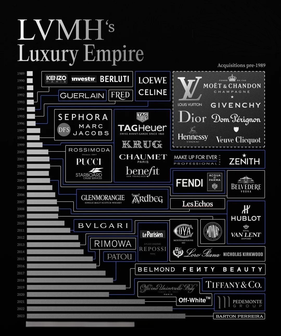 LVMH acquisitions luxury brands mergers Christian Dior Tiffany Rimowa Repossi Fenty Stella McCartney Jean Patou luxury market global expansion sustainable fashion high-end jewelry premium travel goods luxury