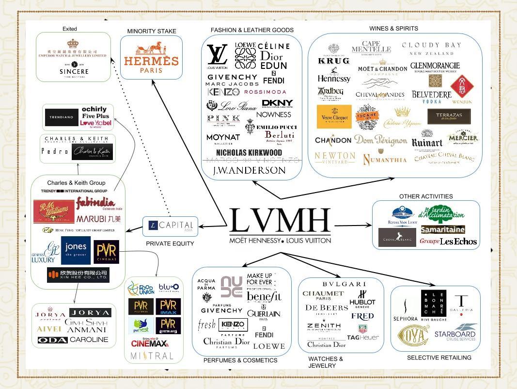 LVMH acquisitions luxury brands mergers Christian Dior Tiffany Rimowa Repossi Fenty Stella McCartney Jean Patou luxury market global expansion sustainable fashion high-end jewelry premium travel goods luxury emp